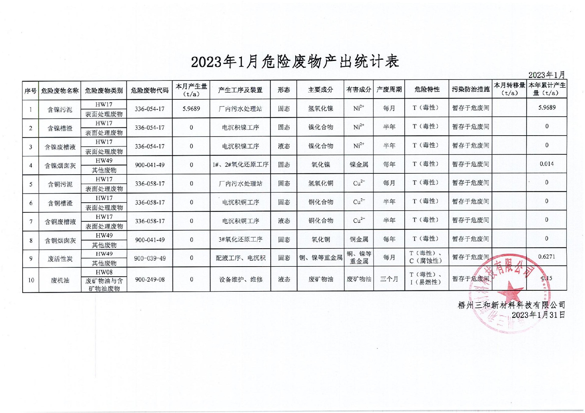 2023年1月危险废物产出公示表_00.jpg