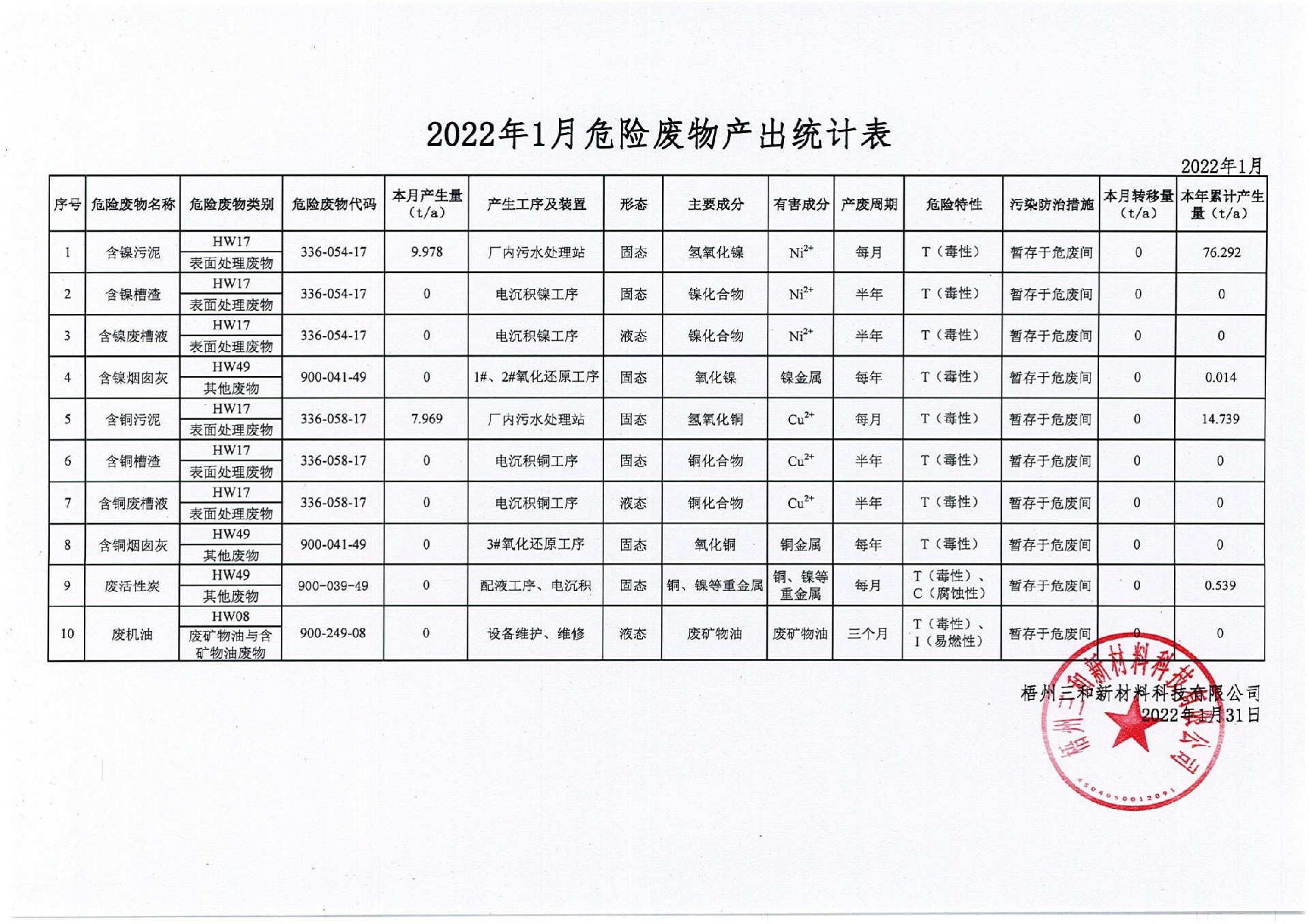 2022年1月危险废物产出统计表_00.jpg