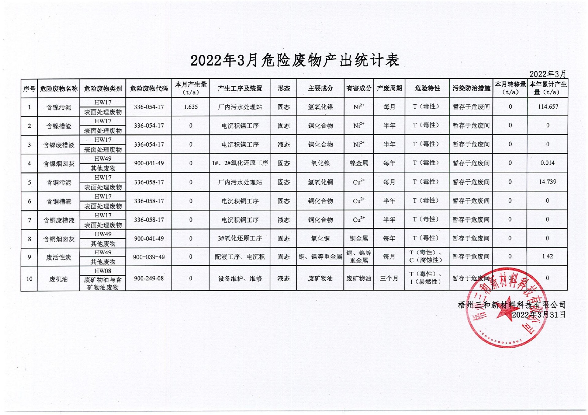 2022年3月危险废物产出统计表_00.jpg