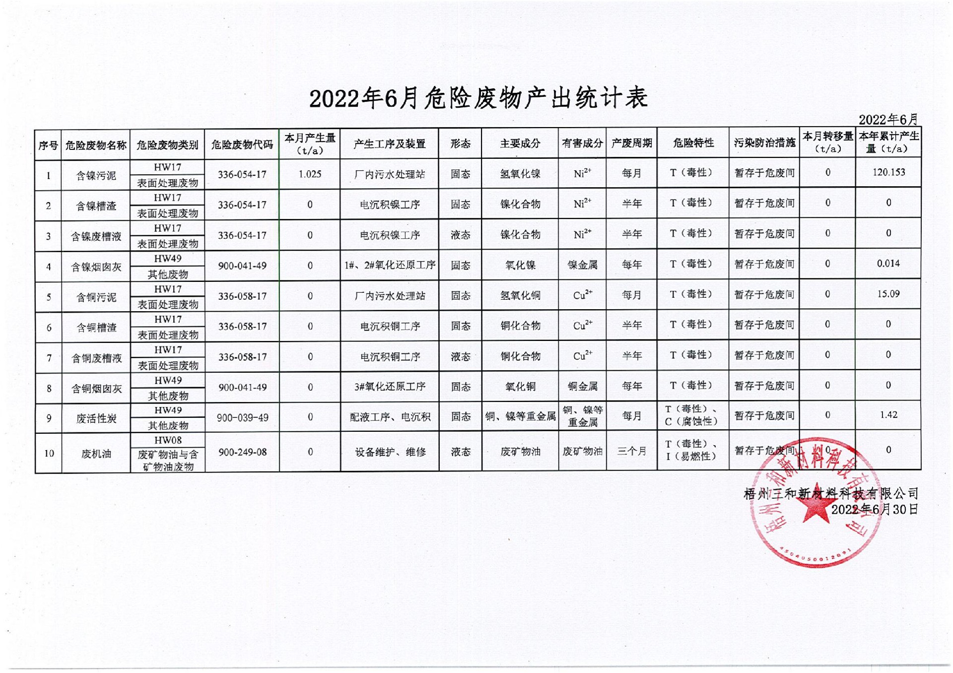 2022年6月危险废物产出统计表_00.jpg